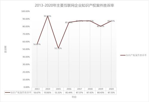 知識(shí)產(chǎn)權(quán)司法保護(hù)新篇章 大廠勝訴率攀升，工業(yè)互聯(lián)網(wǎng)數(shù)據(jù)服務(wù)成焦點(diǎn)
